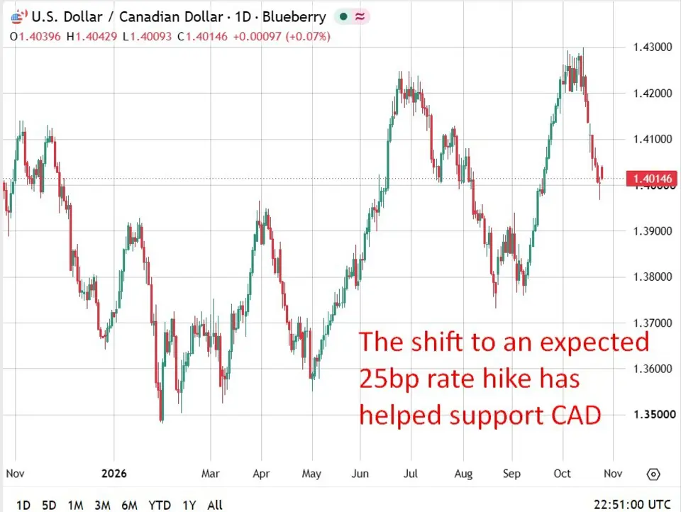 Bank of Canada preview: 81% likelihood of first hike in a yr to 2.50%, economists break up
